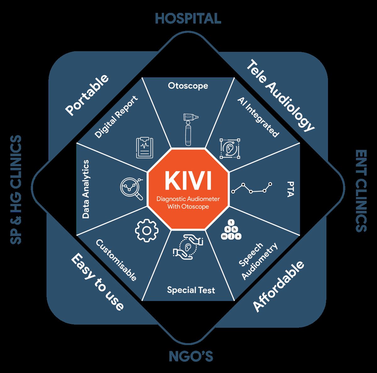 KIVI diagnostic audiometer feature diagram