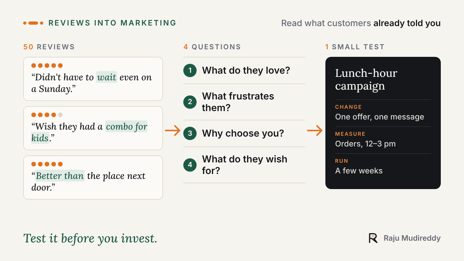 Infographic: 50 reviews, 4 questions, 1 small test. Example reviews highlight waiting time, a combo for kids and being better than the place next door. The four questions: what do they love, what frustrates them, why choose you, what do they wish for. The test: a lunch-hour campaign, changing one offer and one message, measuring orders from 12 to 3 pm, run for a few weeks.