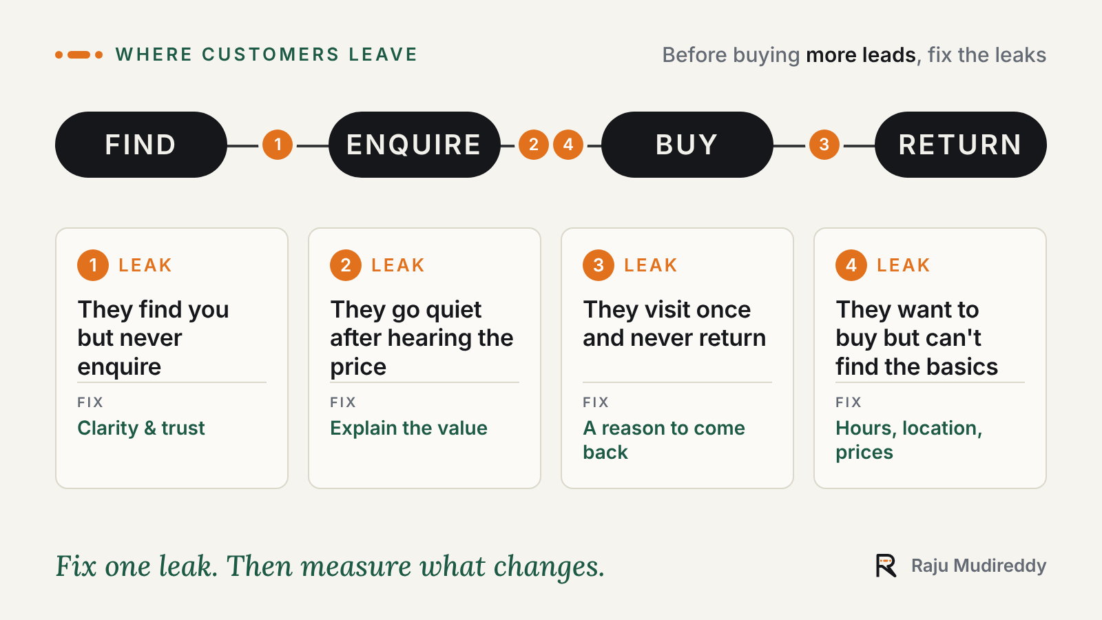 Abstract editorial illustration: a customer journey with four stages — Find, Enquire, Buy, Return — shown as groups of dots. Most dots fall away after the highlighted Enquire stage, before reaching Buy.